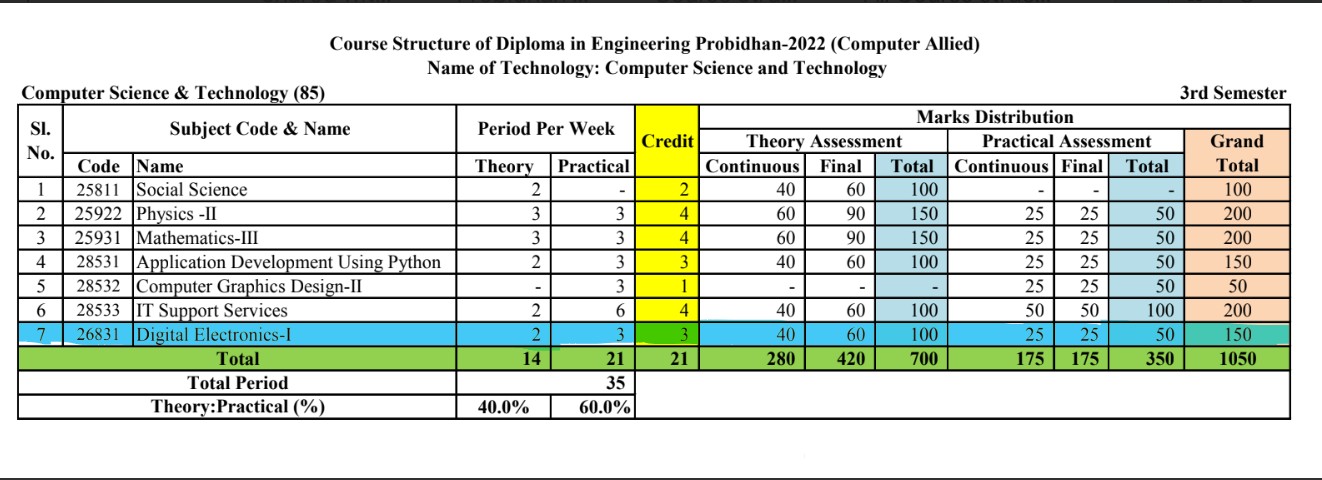 Marks Distribution