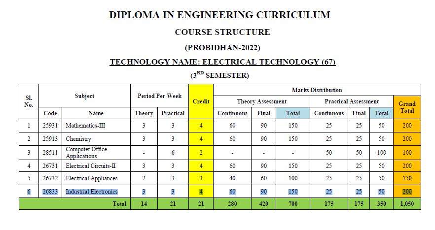 Marks Distribution